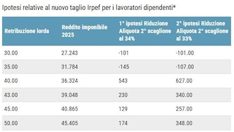 Irpef, l’aliquota scende ma le tasse salgono: il ceto medio verserà fino al 56% al fisco, ecco chi ci rimette di più