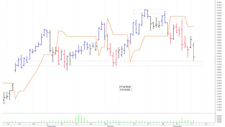 Ftse Mib future: spunti operativi per mercoledì 13 novembre