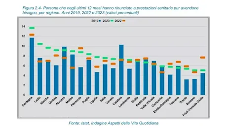 Sanità: rinuncia alle cure, nel 2023 9 molisani su 100 hanno rinunciato a prestazioni necessarie.