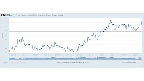 Curva dei rendimenti americani tornata positiva, ecco cosa ci comunica