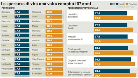 Pensione, come andare nel 2025? Quota 103, uscita anticipata, vecchiaia: tutte le opzioni