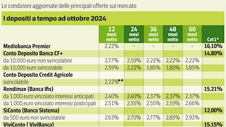 Conto deposito, offerte e promozioni per inseguire ancora rendimenti alti (fino al 5% annuo)