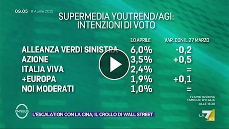 Sondaggi politici, la supermedia dell'11 aprile 2025: ecco per chi voterebbero gli italiani oggi