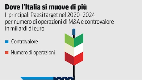 Imprese italiane, corsa alle acquisizioni negli Usa: già 13 in tre mesi e nel 2024 il record, 55 per 13,3 miliardi