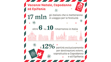 CONFCOMMERCIO | Per le festività 17 milioni di italiani in viaggio: spesa complessiva sarà superiore agli 8 miliardi di euro