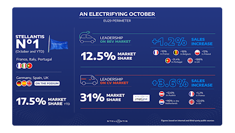 Stellantis accelera ad Ottobre sulle vendite di veicoli elettrici per centrare le nuove normative UE