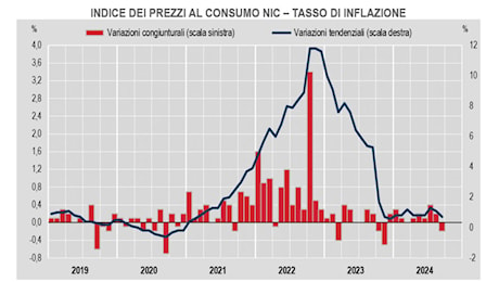 Inflazione ai minimi storici: a settembre +0,7% annua