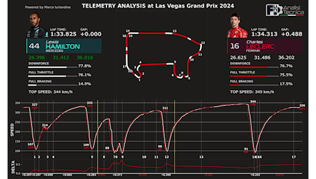 F1 - F1, Gp Las Vegas: Ferrari fatica nel primo settore e in frenata