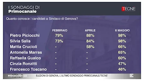 Sondaggi Primocanale-Tecné, elezioni: Salis resta avanti ma sullo sfondo c’è il ballottaggio