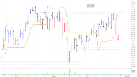 Ftse Mib future: spunti operativi per martedì 30 luglio