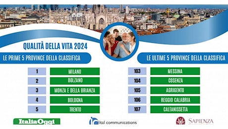 Qualità della vita, nella classifica 2024 Milano è al primo posto