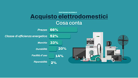 Bonus elettrodomestici 2025 per pochi: come funziona. “Click day? Improbabile”