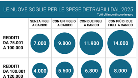 Irpef a 3 aliquote ma con i tetti alle detrazioni (a seconda di reddito e numero di figli): cosa cambia