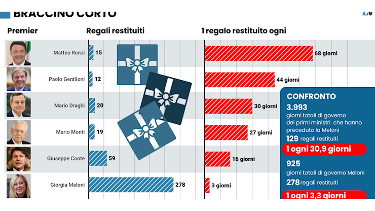 Non solo Renzi: i progressisti ridanno i regali col contagocce - La Verità Non solo Renzi: i progressisti ridanno i regali col contagocce - La Verità