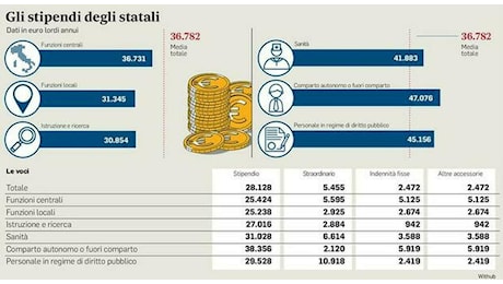 Stipendi statali, aumenti fino a 194 euro e buoni pasto pagati anche a chi lavora in smart working: da quando e per chi