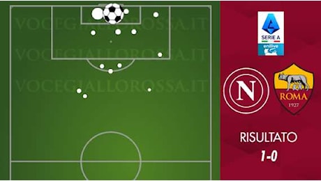 Napoli-Roma 1-0 - Cosa dicono gli xG - La partita attesa: chi poteva ha aspettato. GRAFICA!