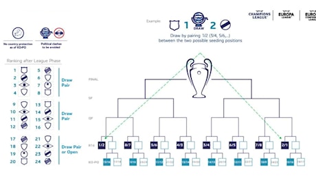 Pagina 4 | Juve in Champions: due possibili avversarie ai playoff, una è tremenda!