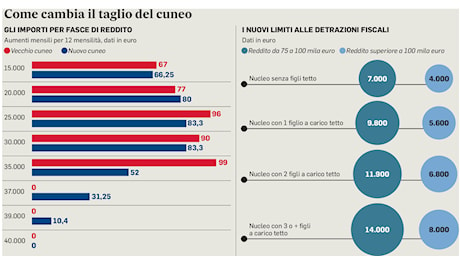 Manovra e stipendi, taglio del cuneo fiscale e aliquote Irpef: cosa cambia nel 2025. Gli importi per fasce di reddito