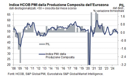 HCOB PMI Flash Eurozona: a novembre nuova contrazione dell'economia