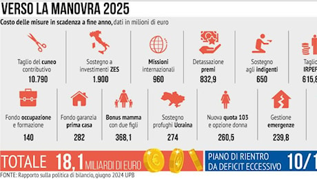 Manovra 2025, le ipotesi sulle misure: dalle 412 detrazioni fiscali nel mirino ai tagli alla spesa