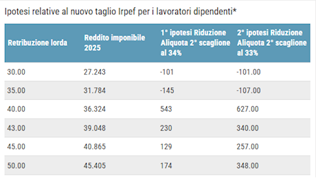 Irpef, di quanto potrebbe scendere per la classe media? Le simulazioni per reddito: aumento fino a 627 euro