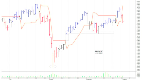 Ftse Mib future: spunti operativi per mercoledì 2 ottobre