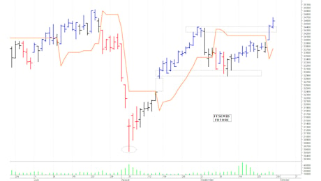 Ftse Mib future: spunti operativi per lunedì 30 settembre