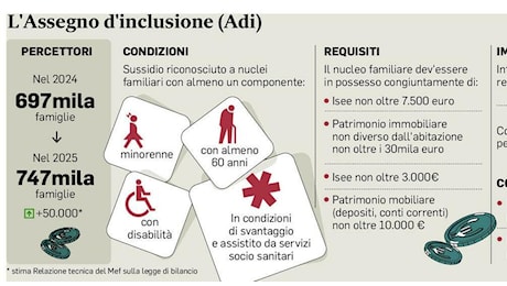 Assegno d’inclusione, aumenti e nuove soglie Isee: la platea si amplia, 50mila famiglie in più