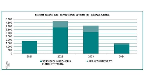 Appalti pubblici: piccola ripresa a ottobre, ma i dati annuali rimangono negativi (-62.5% sul 2023)