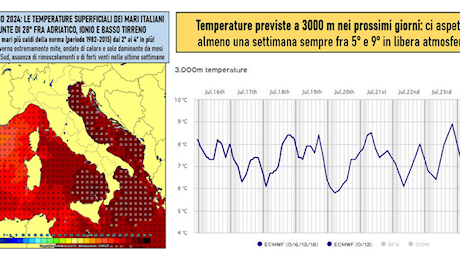 Caldo, caldissimo: zero termico a oltre 4.300 metri (in 4 giorni scomparsi i 60 centimetri di neve di Cima Cavaion) e Mediterraneo 'bollente' (28 gradi nell'Adriatico)