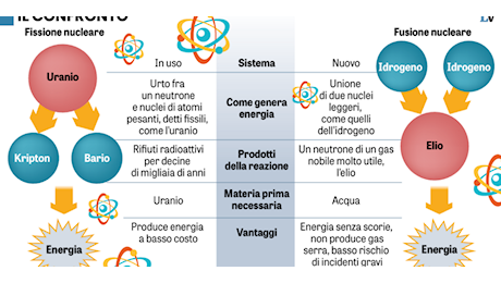 L'Italia mette l'atomo nel piano energetico e punta sulla fusione
