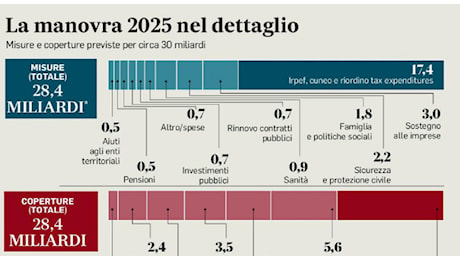 Pensioni, aumenti fino allo 0,8%: i nuovi importi (per effetto di inflazione e rivalutazione)