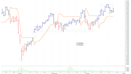 Ftse Mib future: spunti operativi per venerdì 25 ottobre