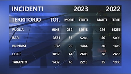 Per strada si muore sempre di più: aumentano incidenti e vittime