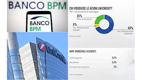 UniCredit – Bpm, i maggiori azionisti dietro le due banche sono italiani o stranieri?