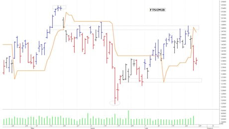 FtseMib: Supporto a 32.500 punti