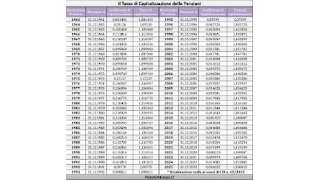 Pensioni, Ecco il tasso di rivalutazione dei contributi nel 2024