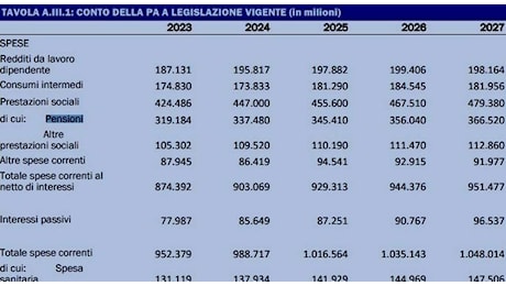 Pensioni, ci andremo a 70 anni, ecco perché. Le stime Istat per il 2051: «Invecchiamento demografico e più coppie senza figli»