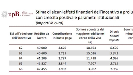 Bonus Maroni, contributi detassati dal 2025: quanto conviene rinunciare a Quota 103? L'analisi Upb