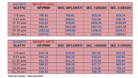 Ecco come cambiano gli stipendi nel 2025 con la nuova riforma del cuneo fiscale