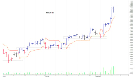 Bitcoin ($): il trend primario rimane positivo