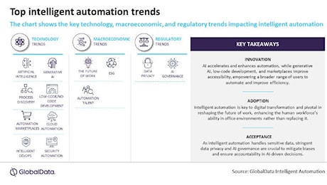 Intelligent automation, giro d’affari da 47 miliardi entro il 2030