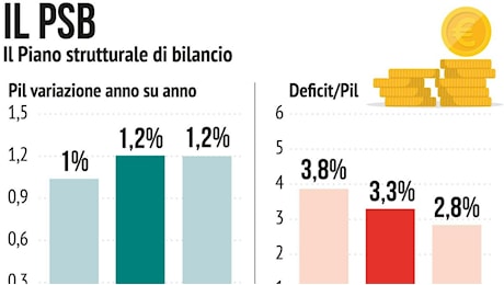 Dai prelievi sugli utili ai bonus: è caccia ai fondi per la manovra. Il Tesoro cerca coperture stabili