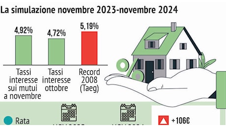 Mutui, tassi in calo: cosa conviene tra fisso e variabile, gli scenari dei prossimi mesi