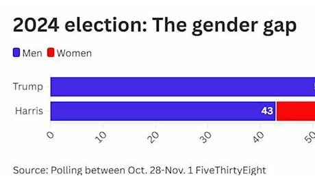 Sondaggi Usa, Kamala Harris: elettorato femminile e giovane la premia. E in Nevada e Arizona si vota anche referendum sull'aborto