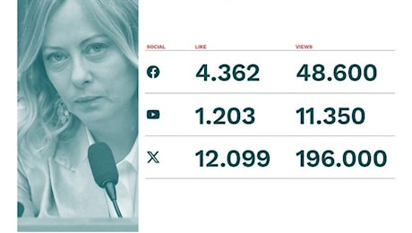 196mila visualizzazioni: a trainare la conferenza stampa di Meloni sui social è X, non Facebook e Youtube