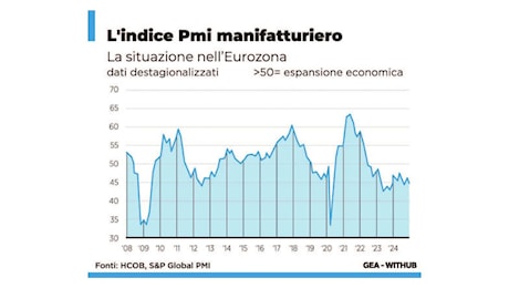 Venti di recessione sull’Europa