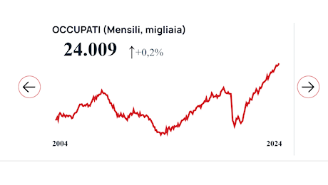 L'occupazione italiana supera finalmente quota 24 milioni di posti di lavoro, superato il picco pre-Covid