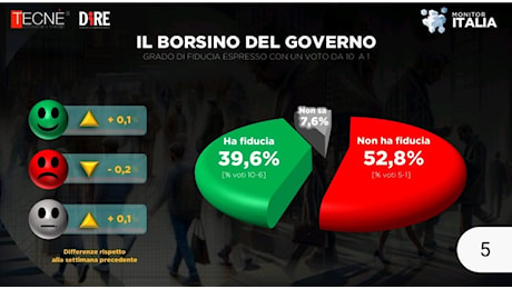 Dire-Tecnè: Fdi sempre primo partito al 29,3%. Fiducia al governo Meloni sale al 39,6%