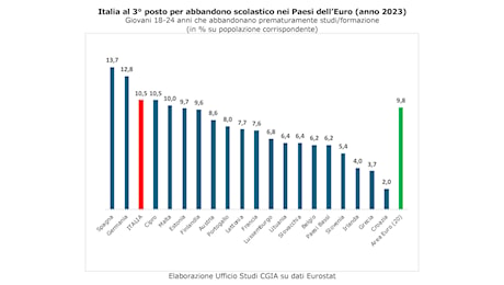 Abbandono scolastico: Italia terza in Europa dopo Spagna e Germania